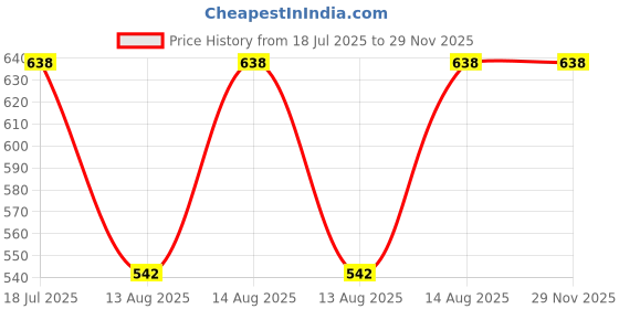 myntra.com Technosport Pack Of 2 Antimicrobial Slim Fit Training T-shirt technosport Price History Graph from 18 Jul 2025 to 29 Nov 2025