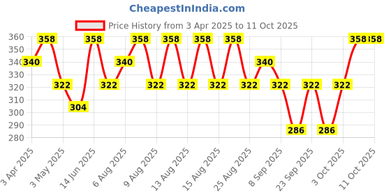 myntra.com Technosport Pack Of 2 Colourblocked Mid-Rise Basic Briefs MIOR54AS4MED technosport Price History Graph from 3 Apr 2025 to 11 Oct 2025