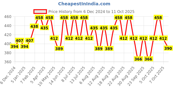 myntra.com Technosport Pack Of 2 Colourblocked Trunks MIOR53AS5MED technosport Price History Graph from 6 Dec 2024 to 11 Oct 2025