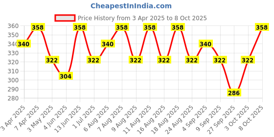 myntra.com Technosport Pack Of 2 ColourblockedBasic Briefs MIOR54AS5MED technosport Price History Graph from 3 Apr 2025 to 8 Oct 2025