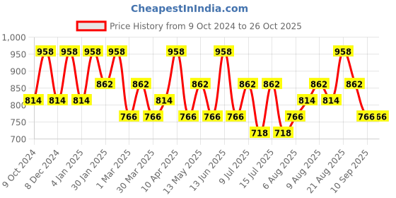 myntra.com Technosport Pack of 2 Men Self Design Matpiq Regular Fit Polo Tshirt technosport Price History Graph from 9 Oct 2024 to 26 Oct 2025