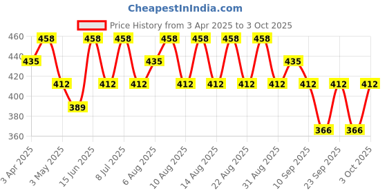 myntra.com Technosport Pack Of 2 Mid-Rise Short Trunk MIOR53AS7MED technosport Price History Graph from 3 Apr 2025 to 3 Oct 2025