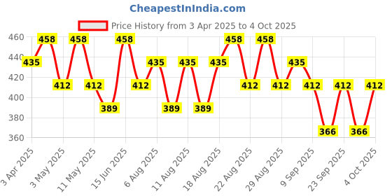 myntra.com Technosport Pack Of 2 Mid-Rise Short Trunk MIOR53AS8MED technosport Price History Graph from 3 Apr 2025 to 4 Oct 2025