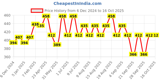 myntra.com Technosport Pack Of 2 Mid-Rise Trunks - MIOR53AS6MED technosport Price History Graph from 6 Dec 2024 to 15 Oct 2025