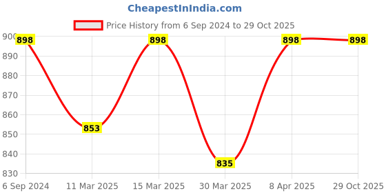 myntra.com Technosport Pack of 2 Polo Collar Antimicrobial Slim Fit  Sports T-shirts technosport Price History Graph from 6 Sep 2024 to 29 Oct 2025