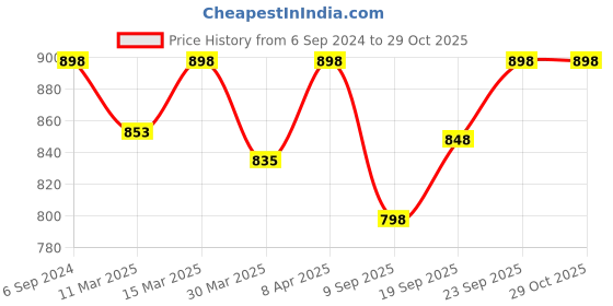 myntra.com Technosport Pack of 2 Polo Collar Antimicrobial Slim Fit T-shirts technosport Price History Graph from 6 Sep 2024 to 29 Oct 2025
