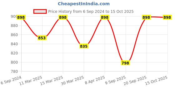 myntra.com Technosport Pack of 2 Polo Collar Antimicrobial Slim Fit T-shirts technosport Price History Graph from 6 Sep 2024 to 15 Oct 2025