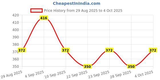 myntra.com Technosport Pack Of 2 Printed Basic Briefs With Elasto Lite MIOR64DCDMED0012PK technosport Price History Graph from 29 Aug 2025 to 4 Oct 2025