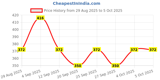 myntra.com Technosport Pack Of 2 Printed Basic Briefs With Elasto Lite MIOR64SDGMED0012PK technosport Price History Graph from 29 Aug 2025 to 4 Oct 2025