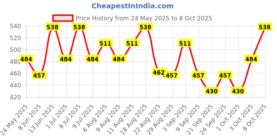 myntra.com Technosport Pack of 2 Printed Trunks technosport Price History Graph from 24 May 2025 to 6 Oct 2025