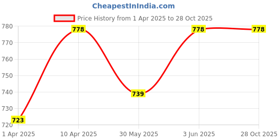 myntra.com Technosport Pack Of 2 Rapid-Dry Sports T-Shirts technosport Price History Graph from 1 Apr 2025 to 28 Oct 2025