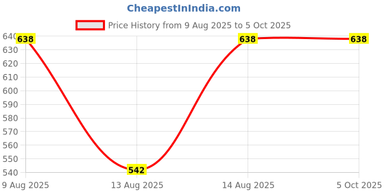 myntra.com Technosport Pack of 2 Round-Neck Antimicrobial Active T-shirts technosport Price History Graph from 9 Aug 2025 to 4 Oct 2025
