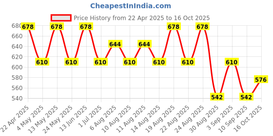 myntra.com Technosport Pack of 2 Slim Fit Scoop Neck Sports Innerwear Vest MVP776FIMMED2PK technosport Price History Graph from 22 Apr 2025 to 16 Oct 2025