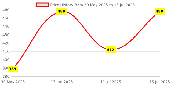 myntra.com Technosport Pack Of 2 Solid Trunks With Elasto Lite MIOR63BKLMED2PK technosport Price History Graph from 30 May 2025 to 15 Jul 2025