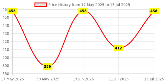 myntra.com Technosport Pack Of 2 Solid Trunks With Elasto Lite MIOR63DANMED2PK technosport Price History Graph from 17 May 2025 to 15 Jul 2025
