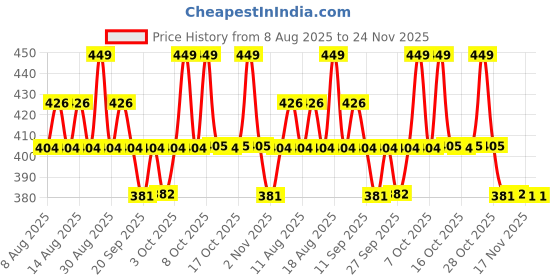 myntra.com Technosport Plus Size Round Neck Anti Static Slim Fit T-Shirt technosport Price History Graph from 8 Aug 2025 to 23 Nov 2025