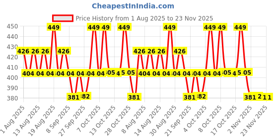 myntra.com Technosport Plus Size Round Neck Anti Static Slim Fit T-Shirt technosport Price History Graph from 1 Aug 2025 to 23 Nov 2025