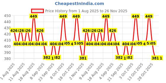 myntra.com Technosport Plus Size Round Neck Anti Static Slim Fit T-Shirt technosport Price History Graph from 1 Aug 2025 to 25 Nov 2025