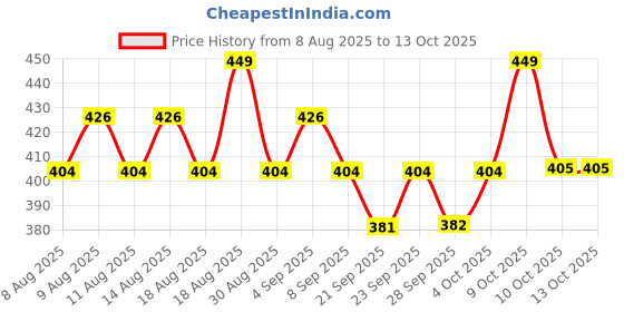 myntra.com Technosport Plus Size Round Neck Anti Static Slim Fit T-Shirt technosport Price History Graph from 8 Aug 2025 to 13 Oct 2025