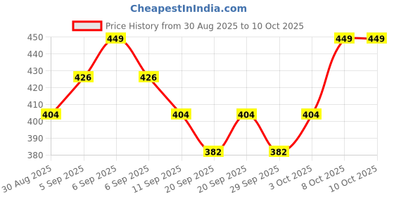 myntra.com Technosport Plus Size Round Neck Anti Static Slim Fit T-Shirt technosport Price History Graph from 30 Aug 2025 to 9 Oct 2025