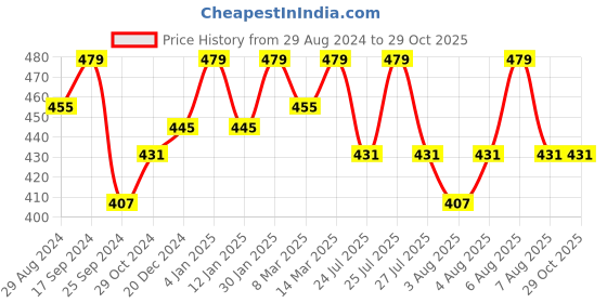 myntra.com Technosport Polo Collar Anti Static Rapid Dry Raglan Sleeves Slim Fit Sports T-shirt technosport Price History Graph from 29 Aug 2024 to 29 Oct 2025
