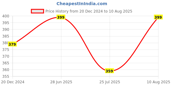 myntra.com Technosport Polo Collar Anti Static Relaxed Fit Training T-shirt technosport Price History Graph from 20 Dec 2024 to 10 Aug 2025