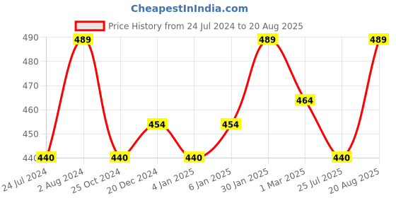 myntra.com Technosport Polo Collar Anti Static Slim Fit Active T-shirt technosport Price History Graph from 24 Jul 2024 to 20 Aug 2025