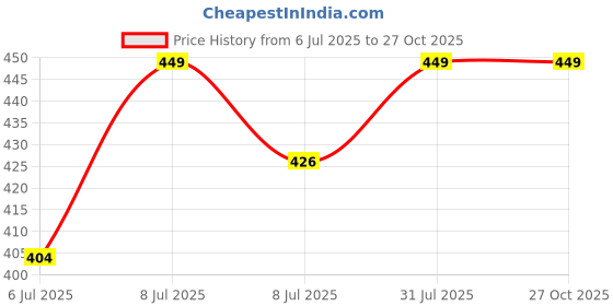 myntra.com Technosport Polo Collar Anti Static Slim Fit Active T-shirt technosport Price History Graph from 6 Jul 2025 to 26 Oct 2025