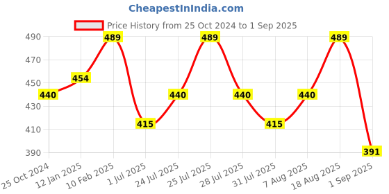 myntra.com Technosport Polo Collar Anti Static Slim Fit Sports T-shirt technosport Price History Graph from 25 Oct 2024 to 1 Sep 2025