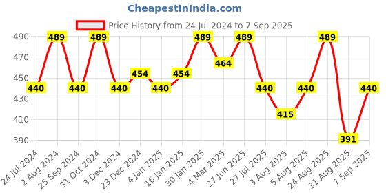 myntra.com Technosport Polo Collar Anti Static Slim Fit Sports T-Shirt technosport Price History Graph from 24 Jul 2024 to 7 Sep 2025