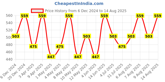 myntra.com Technosport Polo Collar Anti Static Slim Fit Sports T-shirt with MATPIQ technosport Price History Graph from 6 Dec 2024 to 14 Aug 2025