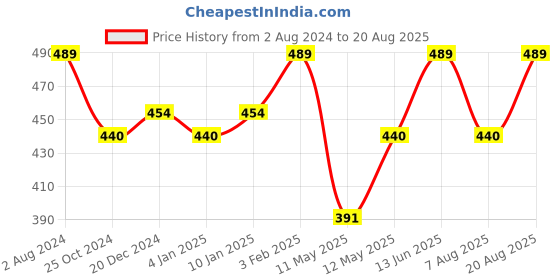 myntra.com Technosport Polo Collar Anti Static Slim Fit T-shirt technosport Price History Graph from 2 Aug 2024 to 20 Aug 2025
