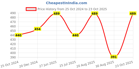 myntra.com Technosport Polo Collar Anti Static Slim Fit T-shirt technosport Price History Graph from 25 Oct 2024 to 23 Oct 2025