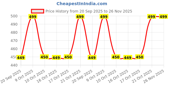 myntra.com Technosport Polo Collar Anti Static Slim Fit T-Shirt technosport Price History Graph from 20 Sep 2025 to 25 Nov 2025