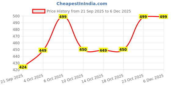 myntra.com Technosport Polo Collar Anti Static Slim Fit T-Shirt technosport Price History Graph from 21 Sep 2025 to 5 Dec 2025