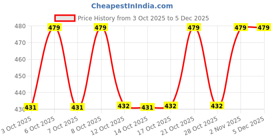 myntra.com Technosport Polo Collar Anti Static Slim Fit T-Shirt technosport Price History Graph from 3 Oct 2025 to 5 Dec 2025
