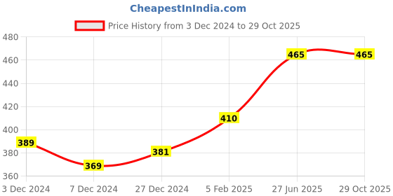 myntra.com Technosport Polo Collar Antimicrobial Slim Fit Active T-shirt technosport Price History Graph from 3 Dec 2024 to 29 Oct 2025