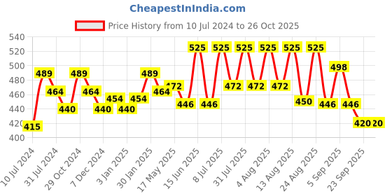 myntra.com Technosport Polo Collar Antimicrobial Slim Fit Sports T-Shirt technosport Price History Graph from 10 Jul 2024 to 25 Oct 2025
