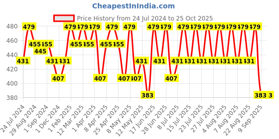 myntra.com Technosport Polo Collar Antimicrobial Slim Fit Sports T-shirt technosport Price History Graph from 24 Jul 2024 to 25 Oct 2025