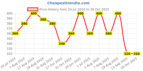 myntra.com Technosport Polo Collar Antimicrobial Slim Fit Sports T-Shirt technosport Price History Graph from 24 Jul 2024 to 25 Oct 2025
