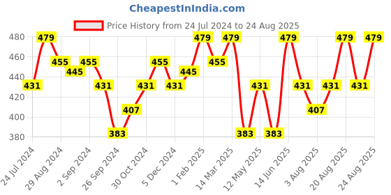 myntra.com Technosport Polo Collar Antimicrobial Slim Fit Sports T-shirt technosport Price History Graph from 24 Jul 2024 to 24 Aug 2025