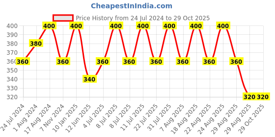 myntra.com Technosport Polo Collar Antimicrobial Slim Fit Sports T-Shirt technosport Price History Graph from 24 Jul 2024 to 29 Oct 2025