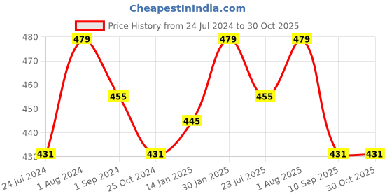 myntra.com Technosport Polo Collar Antimicrobial Slim Fit Sports T-shirt technosport Price History Graph from 24 Jul 2024 to 27 Oct 2025