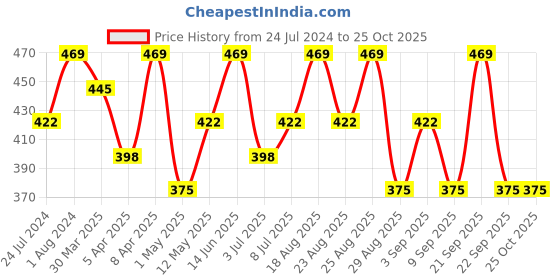 myntra.com Technosport Polo Collar Antimicrobial Slim Fit Sports T-shirt technosport Price History Graph from 24 Jul 2024 to 25 Oct 2025