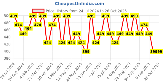 myntra.com Technosport Polo Collar Antimicrobial Slim Fit Sports T-Shirt technosport Price History Graph from 24 Jul 2024 to 25 Oct 2025