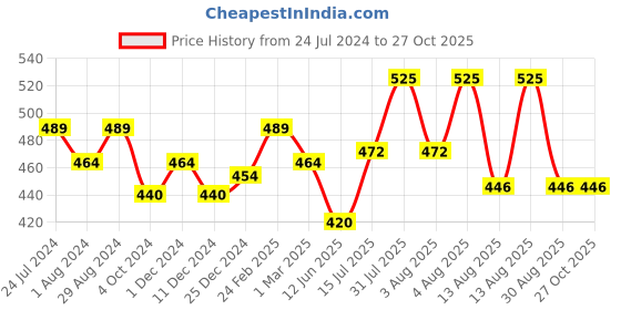 myntra.com Technosport Polo Collar Antimicrobial Slim Fit Sports T-Shirt technosport Price History Graph from 24 Jul 2024 to 27 Oct 2025