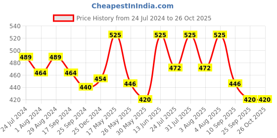 myntra.com Technosport Polo Collar Antimicrobial Slim Fit Sports T-Shirt technosport Price History Graph from 24 Jul 2024 to 26 Oct 2025