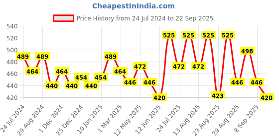 myntra.com Technosport Polo Collar Antimicrobial Slim Fit Sports T-Shirt technosport Price History Graph from 24 Jul 2024 to 22 Sep 2025