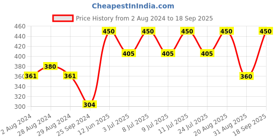 myntra.com Technosport Polo Collar Antimicrobial Slim Fit Sports T-shirt technosport Price History Graph from 2 Aug 2024 to 18 Sep 2025