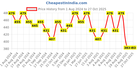 myntra.com Technosport Polo Collar Antimicrobial Slim Fit Sports T-shirt technosport Price History Graph from 1 Aug 2024 to 26 Oct 2025